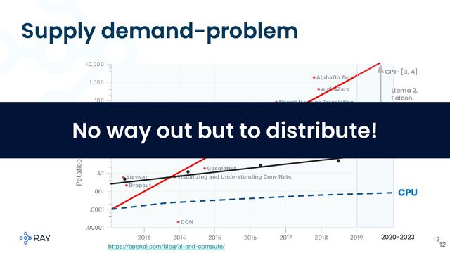 Supply demand-problem
12
12
35x every 18 m
onths
2020-2023
GPT-[3, 4]
CPU
https://openai.com/blog/ai-and-compute/
GPU*
TPU
*
Llama 2,
Falcon,
PaLM etc…
No way out but to distribute!
