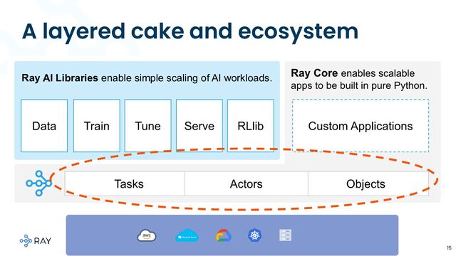 A layered cake and ecosystem
15
Ray AI Libraries enable simple scaling of AI workloads.
