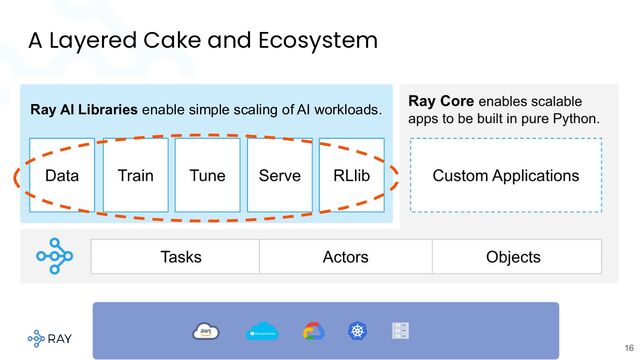 16
A Layered Cake and Ecosystem
Ray AI Libraries enable simple scaling of AI workloads.
