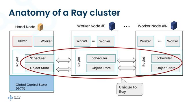 Anatomy of a Ray cluster
Driver Worker
Global Control Store
(GCS)
Scheduler
Object Store
Raylet
Worker Worker
Scheduler
Object Store
Raylet
Worker Worker
Scheduler
Object Store
Raylet
… …
Head Node Worker Node #1 Worker Node #N
. . .
Unique to
Ray
