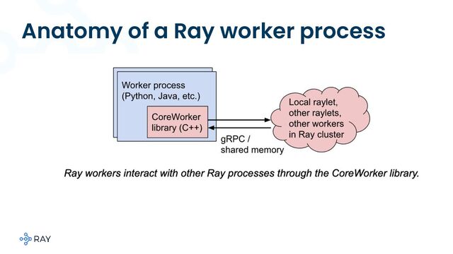 Anatomy of a Ray worker process
