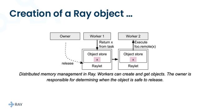 Creation of a Ray object …
