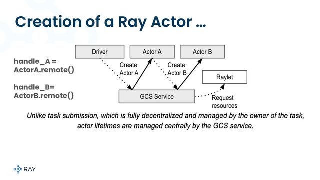 Creation of a Ray Actor …
handle_A =
ActorA.remote()
handle_B=
ActorB.remote()
