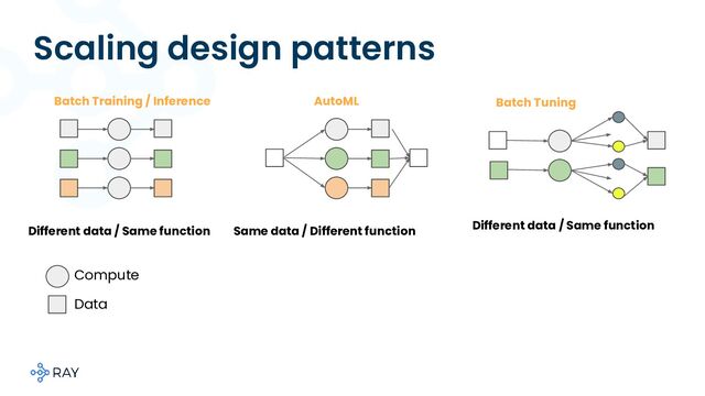 Scaling design patterns
Different data / Same function Same data / Different function
Compute
Data
Batch Training / Inference AutoML Batch Tuning
Different data / Same function
Different hyperparam per job
...
...
