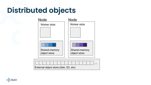 Distributed objects
