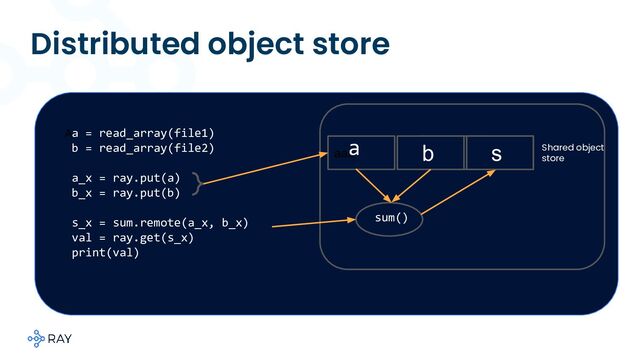 Distributed object store
Aa = read_array(file1)
b = read_array(file2)
a_x = ray.put(a)
b_x = ray.put(b)
s_x = sum.remote(a_x, b_x)
val = ray.get(s_x)
print(val)
aaa
a b s
sum()
Shared object
store
