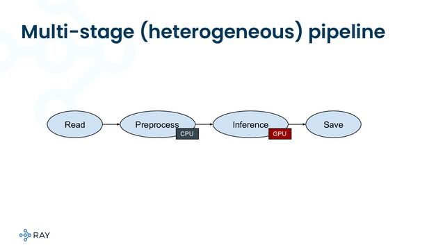 Multi-stage (heterogeneous) pipeline
Read Preprocess Inference Save
GPU
CPU
