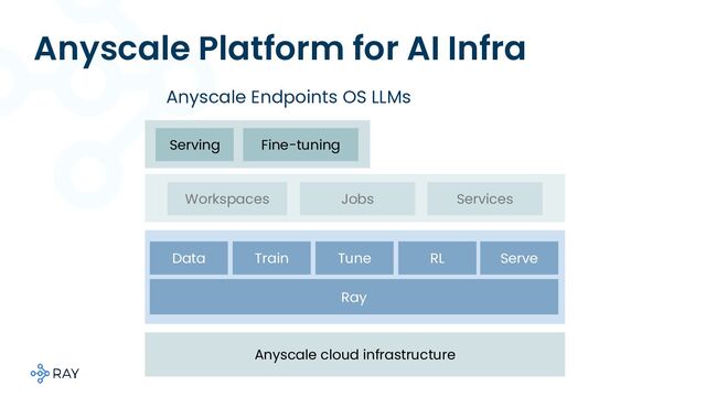 Anyscale Platform for AI Infra
Anyscale cloud infrastructure
Ray
Data Train Tune RL Serve
Workspaces Jobs Services
Serving Fine-tuning
Anyscale Endpoints OS LLMs
