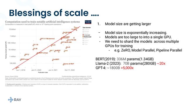 Blessings of scale ….
1. Model size are getting larger
- Model size is exponentially increasing.
- Models are too large to into a single GPU.
- We need to shard the models across multiple
GPUs for training
- e.g. ZeRO, Model Parallel, Pipeline Parallel
BERT(2019): 336M params(1.34GB)
Llama-2 (2023): 70B params(280GB) ~20x
GPT-4: ~1800B >5,000x

