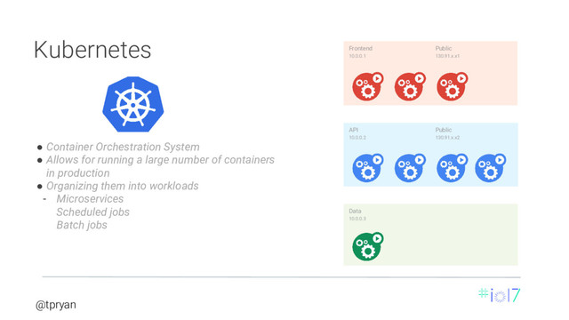 @tpryan
Frontend
10.0.0.1
Public
130.91.x.x1
API
10.0.0.2
Public
130.91.x.x2
Data
10.0.0.3
Kubernetes
● Container Orchestration System
● Allows for running a large number of containers
in production
● Organizing them into workloads
­ Microservices
Scheduled jobs
Batch jobs
