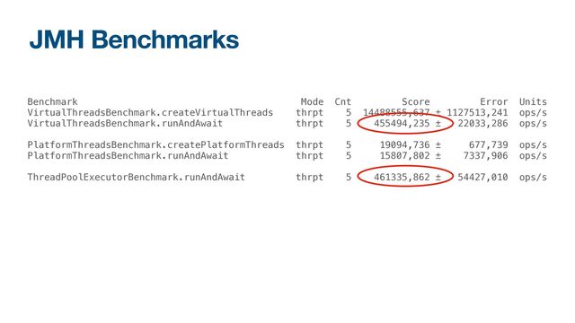JMH Benchmarks
Benchmark Mode Cnt Score Error Units
VirtualThreadsBenchmark.createVirtualThreads thrpt 5 14488555,637 ± 1127513,241 ops/s
VirtualThreadsBenchmark.runAndAwait thrpt 5 455494,235 ± 22033,286 ops/s
PlatformThreadsBenchmark.createPlatformThreads thrpt 5 19094,736 ± 677,739 ops/s
PlatformThreadsBenchmark.runAndAwait thrpt 5 15807,802 ± 7337,906 ops/s
ThreadPoolExecutorBenchmark.runAndAwait thrpt 5 461335,862 ± 54427,010 ops/s
