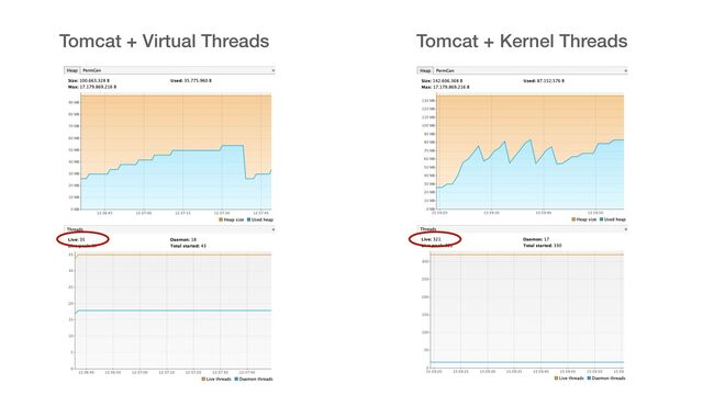 Tomcat + Virtual Threads Tomcat + Kernel Threads
