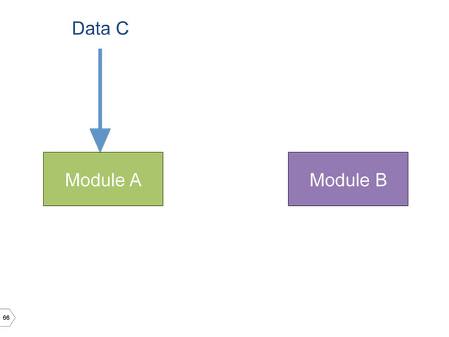 66
Module A Module B
Data C
