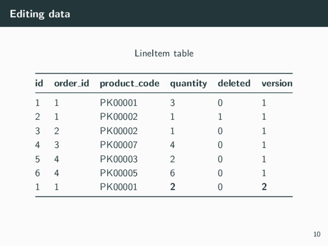 Editing data
LineItem table
id order id product code quantity deleted version
1 1 PK00001 3 0 1
2 1 PK00002 1 1 1
3 2 PK00002 1 0 1
4 3 PK00007 4 0 1
5 4 PK00003 2 0 1
6 4 PK00005 6 0 1
1 1 PK00001 2 0 2
10
