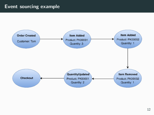 Event sourcing example
12

