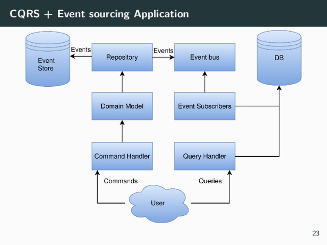 CQRS + Event sourcing Application
23

