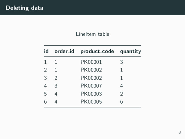 Deleting data
LineItem table
id order id product code quantity
1 1 PK00001 3
2 1 PK00002 1
3 2 PK00002 1
4 3 PK00007 4
5 4 PK00003 2
6 4 PK00005 6
3
