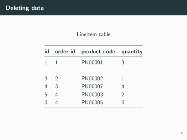 Deleting data
LineItem table
id order id product code quantity
1 1 PK00001 3
3 2 PK00002 1
4 3 PK00007 4
5 4 PK00003 2
6 4 PK00005 6
4
