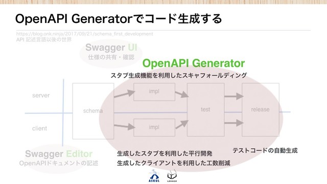 0QFO"1*υΩϡϝϯτͷهड़
࢓༷ͷڞ༗ɾ֬ೝ
Swagger Editor
Swagger UI
0QFO"1*(FOFSBUPSͰίʔυੜ੒͢Δ
IUUQTCMPHPOLOJOKBTDIFNB@pSTU@EFWFMPQNFOU
API هड़ݴޠҎޙͷੈք
ελϒੜ੒ػೳΛར༻ͨ͠εΩϟϑΥʔϧσΟϯά
ੜ੒ͨ͠ελϒΛར༻ͨ͠ฏߦ։ൃ
ੜ੒ͨ͠ΫϥΠΞϯτΛར༻ͨ͠޻਺࡟ݮ
ςετίʔυͷࣗಈੜ੒
OpenAPI Generator
