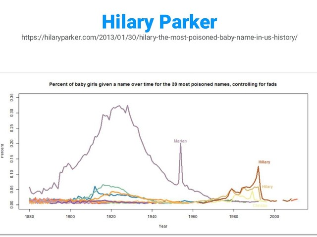 Hilary Parker
https://hilaryparker.com/2013/01/30/hilary-the-most-poisoned-baby-name-in-us-history/
