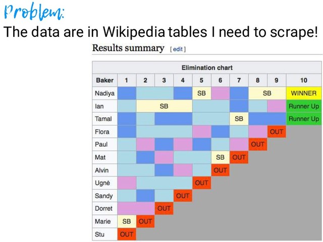Problem:
The data are in Wikipedia tables I need to scrape!
