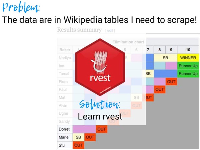 Problem:
The data are in Wikipedia tables I need to scrape!
Solution:
Learn rvest
