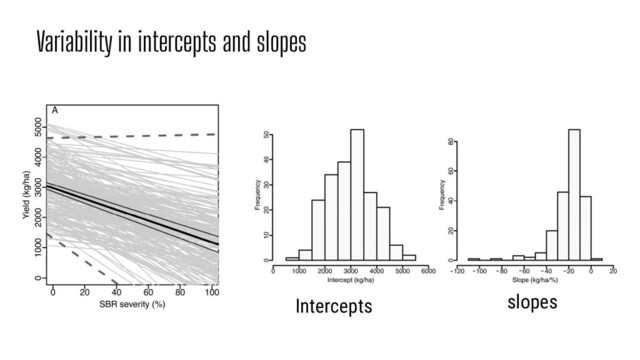 Variability in intercepts and slopes
Intercepts slopes
