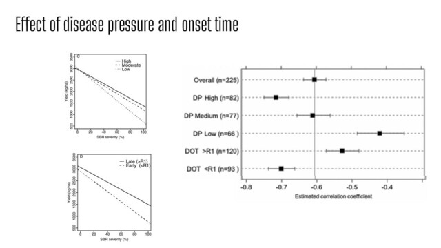Effect of disease pressure and onset time
