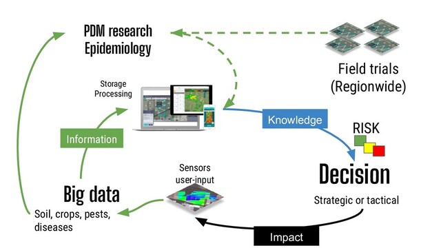Big data
Decision
Soil, crops, pests,
diseases
RISK
Strategic or tactical
PDM research
Epidemiology
Field trials
(Regionwide)
Information
Sensors
user-input
Storage
Processing
Impact
Knowledge
