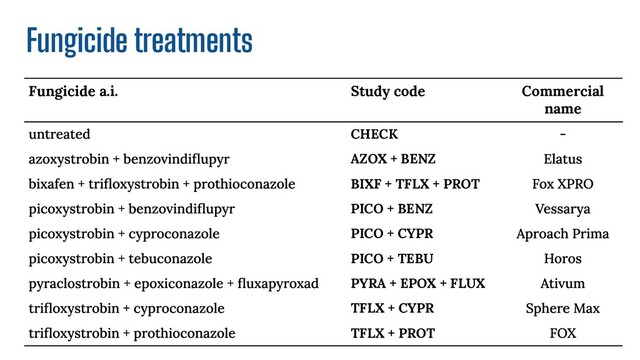 Fungicide a.i. Study code Commercial
name
CHECK
AZOX + BENZ
BIXF + TFLX + PROT
PICO + BENZ
PICO + CYPR
PICO + TEBU
PYRA + EPOX + FLUX
TFLX + CYPR
TFLX + PROT
Fungicide treatments
