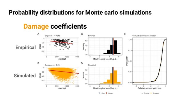 Probability distributions for Monte carlo simulations
Damage coeﬃcients
Empirical
Simulated
