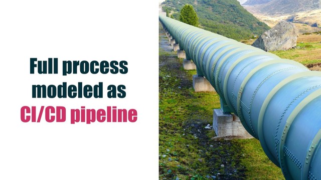 Full process
modeled as
CI/CD pipeline
