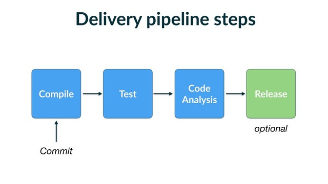 Delivery pipeline steps
Compile Test
Code
Analysis
Release
optional
Commit
