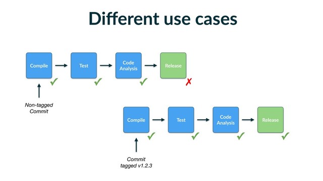 Diﬀerent use cases
Compile Release
Non-tagged
Commit
Test
Code
Analysis
✗
✓
✓ ✓
Compile Release
Commit
tagged v1.2.3
Test
Code
Analysis
✓
✓ ✓ ✓

