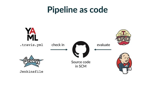 Pipeline as code
.travis.yml
Jenkinsfile
Source code
in SCM
check in evaluate
