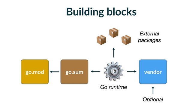 Building blocks
go.mod go.sum vendor
Optional
⚙
Go runtime


 External
packages
