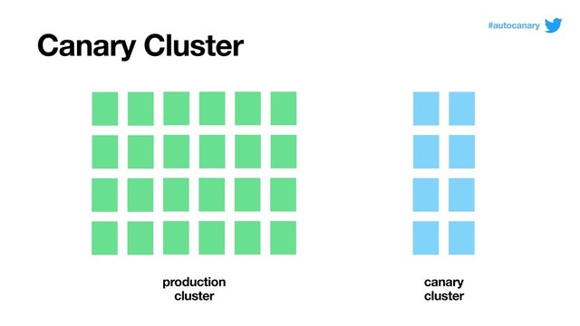 Canary Cluster
production
cluster
canary
cluster
#autocanary
