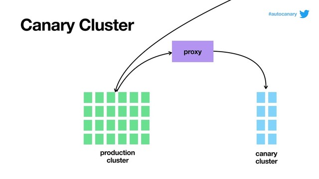 Canary Cluster
production
cluster
canary
cluster
proxy
#autocanary
