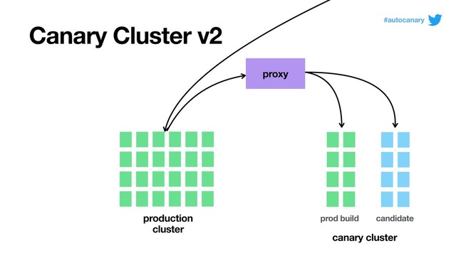 Canary Cluster v2
production
cluster
canary cluster
proxy
prod build candidate
#autocanary
