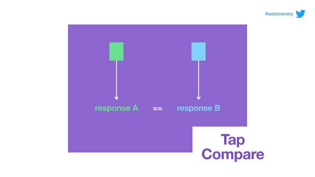 Tap
Compare
response A response B
==
#autocanary
