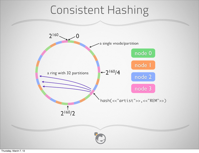 Consistent Hashing
Thursday, March 7, 13
