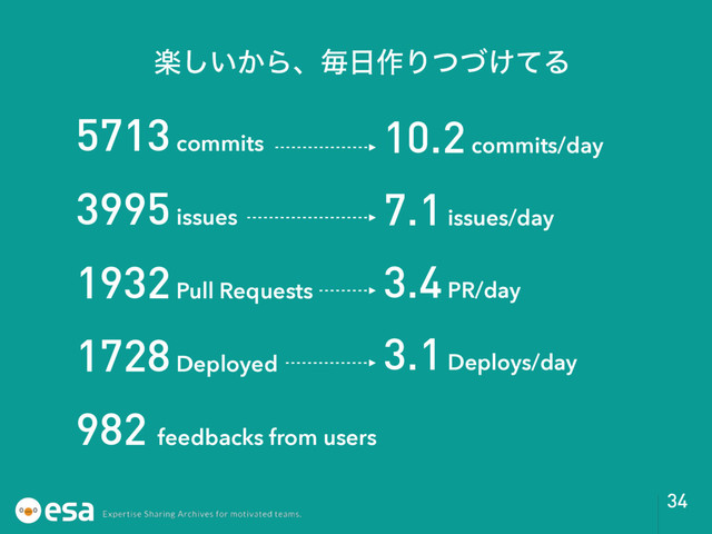 34
ָ͍͔͠Βɺຖ೔࡞Γ͚ͭͮͯΔ
5713 commits
3995 issues
1932 Pull Requests
1728 Deployed
982 feedbacks from users
10.2 commits/day
7.1 issues/day
3.4 PR/day
3.1 Deploys/day
