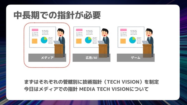 中長期での指針が必要
まずはそれぞれの管轄別に技術指針（TECH VISION）を制定


今日はメディアでの指針 MEDIA TECH VISIONについて
メディア 広告/AI ゲーム

