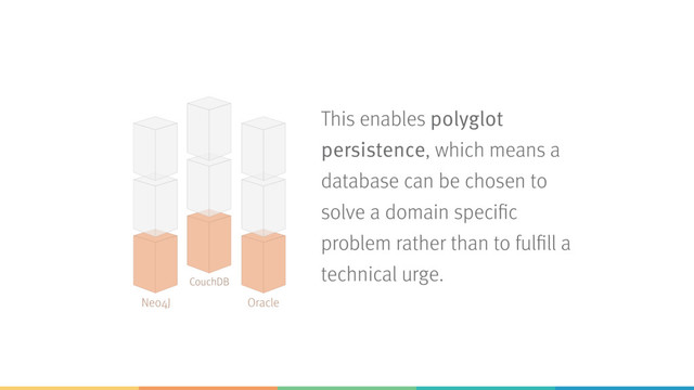 This enables polyglot
persistence, which means a
database can be chosen to
solve a domain specific
problem rather than to fulfill a
technical urge.
Neo4J
CouchDB
Oracle
