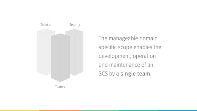 The manageable domain
specific scope enables the
development, operation
and maintenance of an
SCS by a single team.
Team 1
Team 2 Team 3
