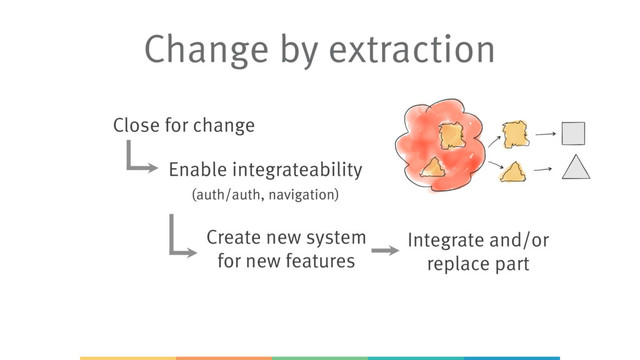 Close for change
Enable integrateability 
(auth/auth, navigation)
Create new system 
for new features
Integrate and/or 
replace part
Change by extraction
