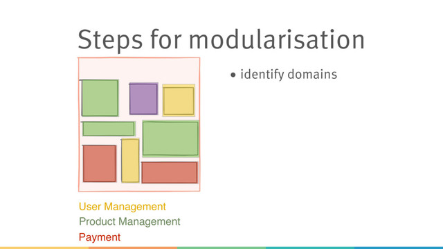Steps for modularisation
• identify domains
User Management
Payment
Product Management
