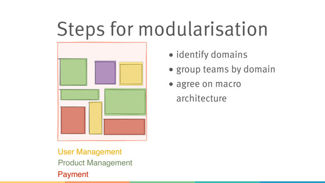 Steps for modularisation
• identify domains
• group teams by domain
• agree on macro
architecture
User Management
Payment
Product Management
