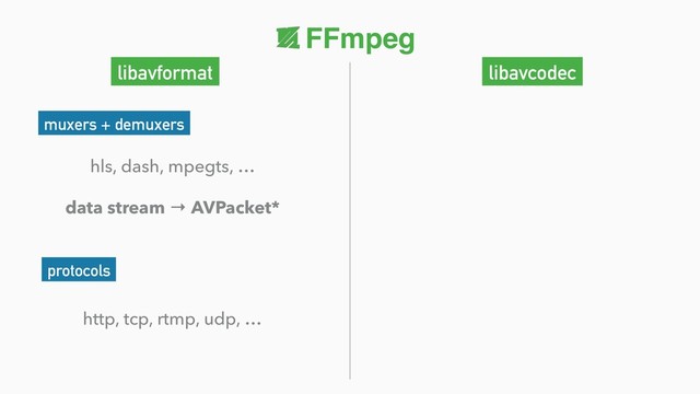 FFmpeg
libavformat
protocols
http, tcp, rtmp, udp, …
muxers + demuxers
hls, dash, mpegts, …
data stream → AVPacket*
libavcodec
