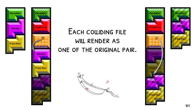 Each colliding f ile
will render as
one of the original pair.
101
